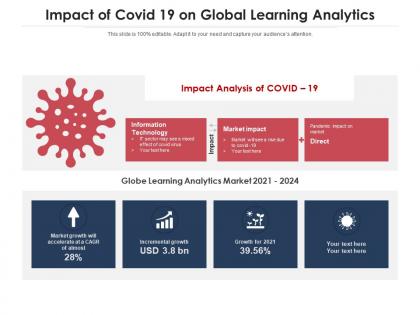 Impact of covid 19 on global learning analytics