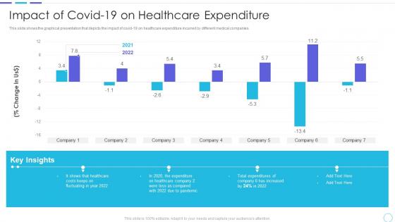 Impact of covid 19 on healthcare expenditure cost benefits iot digital twins implementation