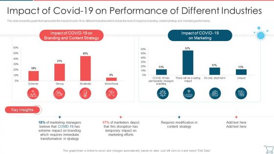 Impact Of Covid 19 On Performance Developing E Commerce Marketing Plan