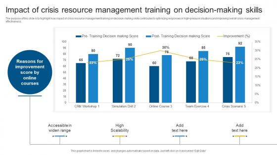 Impact Of Crisis Resource Management Training On Decision Making Skills