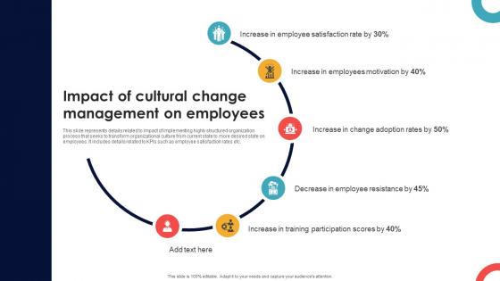 Impact Of Cultural Change Management On Employees Navigating Cultural Change CM SS V