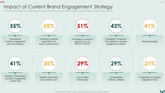 Impact Of Current Brand Engagement Strategy Building An Effective Customer Engagement