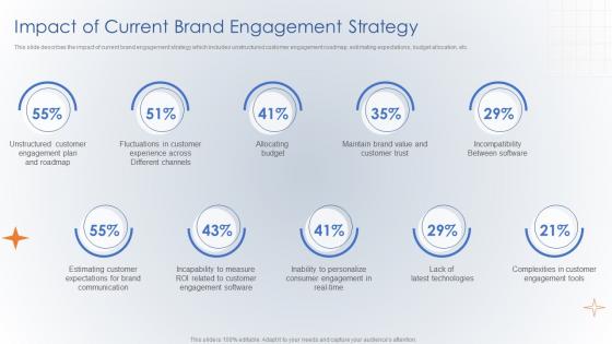 Impact Of Current Brand Engagement Strategy Creating Digital Customer Engagement Plan