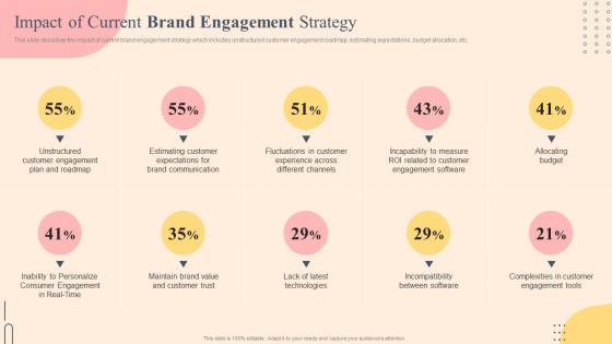 Impact Of Current Brand Engagement Strategy Effective Plan To Improve Consumer Brand Engagement