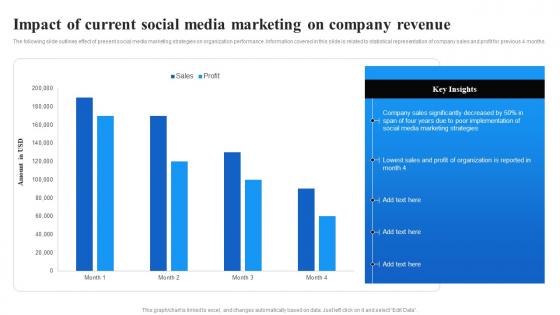 Impact Of Current Social Media Marketing On Company Revenue Facebook Advertising Strategy SS V