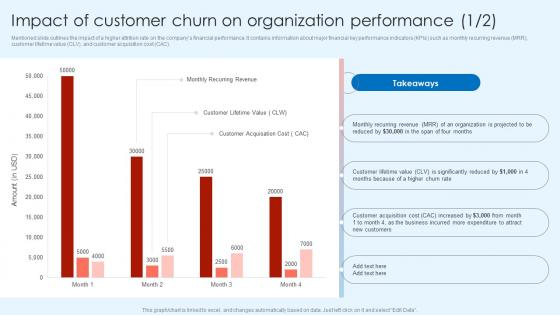 Impact Of Customer Churn On Organization Performance Customer Attrition Rate Prevention
