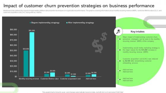 Impact Of Customer Churn Prevention Strategies On Business Ways To Improve Customer Acquisition Cost