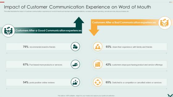 Impact Of Customer Communication Building An Effective Customer Engagement