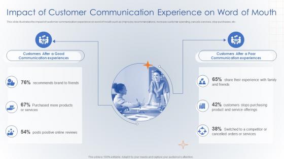 Impact Of Customer Communication Experience On Word Of Mouth Creating Digital Customer