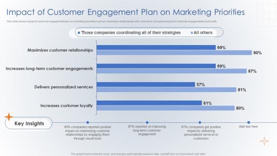 Impact Of Customer Engagement Plan On Marketing Priorities Creating Digital Customer Engagement
