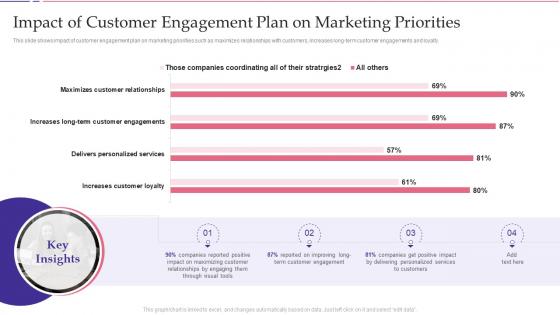 Impact Of Customer Engagement Plan On Marketing Priorities Key Approaches To Increase Client