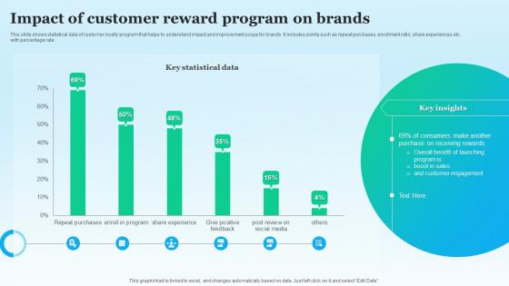 Impact Of Customer Reward Program On Brands