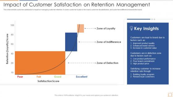 Impact Of Customer Satisfaction On Retention Management