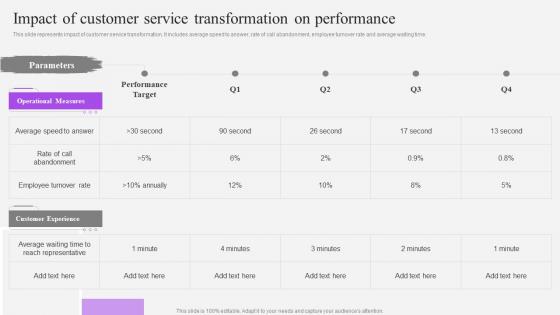 Impact Of Customer Service Transformation On Performance Customer Support Service Ppt Portrait