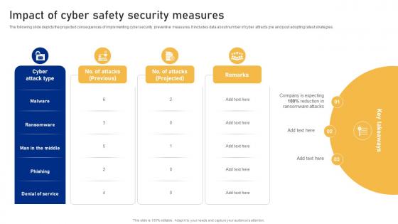 Impact Of Cyber Safety Security Measures Cyber Risk Assessment