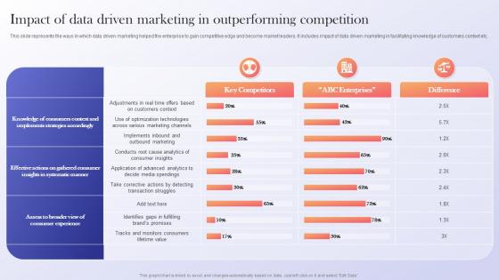 Impact Of Data Driven Marketing In Data Driven Marketing Guide To Enhance ROI