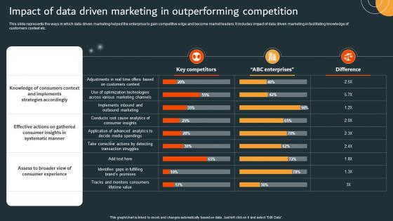 Impact Of Data Driven Marketing In Outperforming Competition MKT SS V