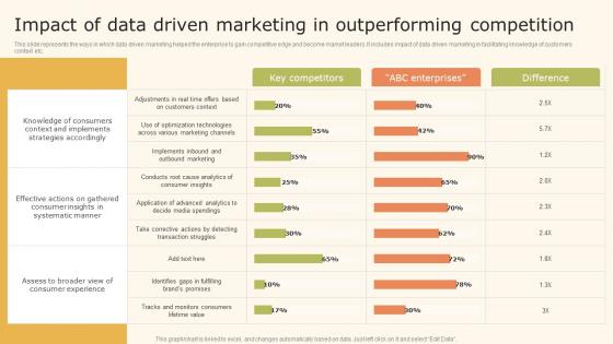 Impact Of Data Driven Marketing In Outperforming Ppt Infographics MKT SS V