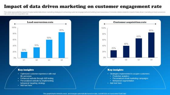 Impact Of Data Driven Marketing On Customer Data Driven Decision Making To Build MKT SS V