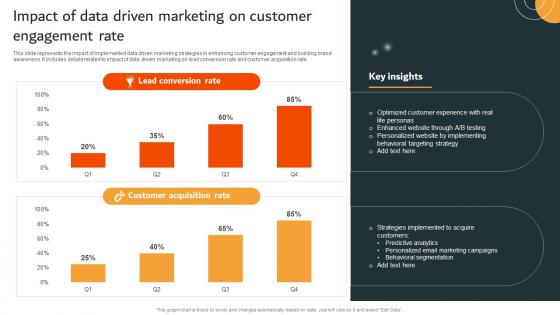 Impact Of Data Driven Marketing On Customer Engagement Rate MKT SS V