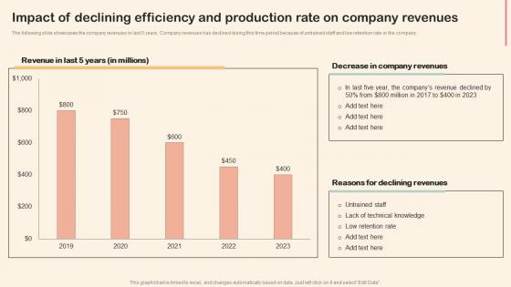 Impact Of Declining Efficiency And Production Rate Professional Development Training