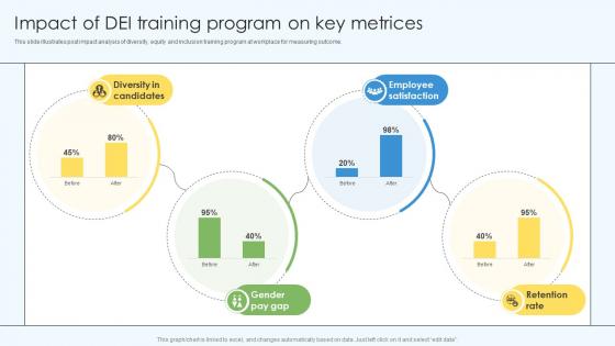 Impact Of DEI Training Program On Key Metrices DEI Training Program DTE SS