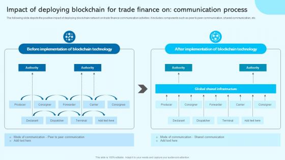 Impact Of Deploying Blockchain Blockchain For Trade Finance Real Time Tracking BCT SS V