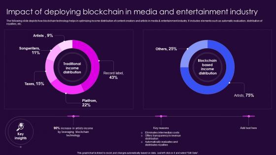 Impact Of Deploying Blockchain In Media And Entertainment Role Of Blockchain In Media BCT SS