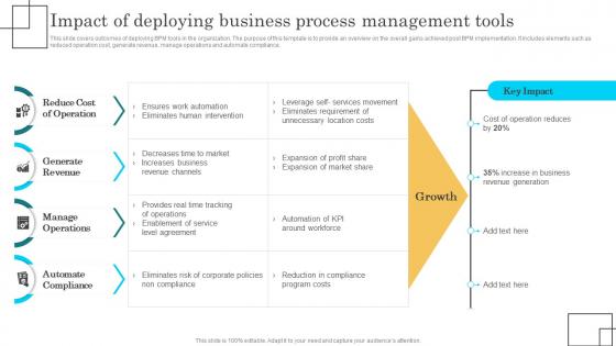 Impact Of Deploying Business Process Management Tools Bpm Lifecycle Implementation Process