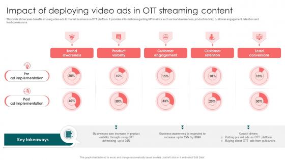 Impact Of Deploying Video Ads In Launching OTT Streaming App And Leveraging Video