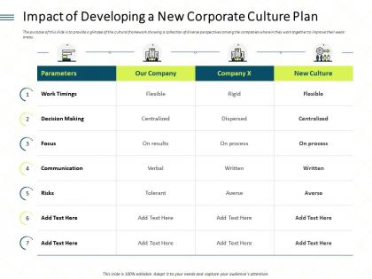 Impact of developing a new corporate culture plan process ppt powerpoint model
