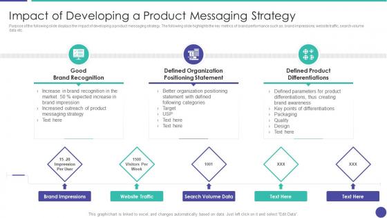 Impact of developing increasing brand awareness messaging distinction strategy