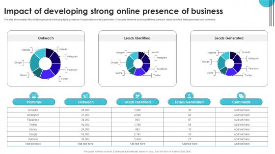 Impact Of Developing Strong Online Presence Of Business Performance Improvement Plan