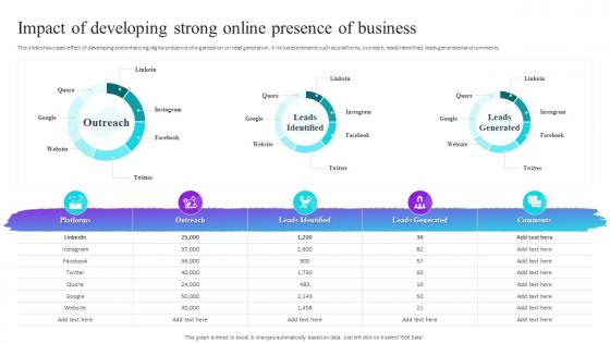 Impact Of Developing Strong Online Presence Of Business Process Improvement Plan