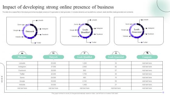 Impact Of Developing Strong Online Presence Sales Process Quality Improvement Plan