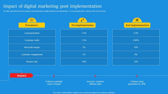 Impact Of Digital Marketing Post Implementation Digital Marketing Campaign For Brand Awareness