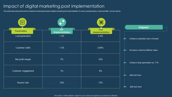 Impact Of Digital Marketing Post Implementation Execution Of Online Advertising Tactics