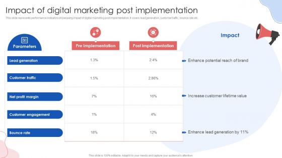 Impact Of Digital Marketing Post Implementation Online Marketing Strategies