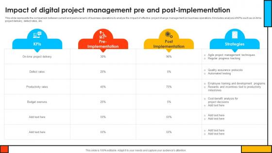 Impact Of Digital Project Management Pre And Post Implementation Mastering Digital Project PM SS V