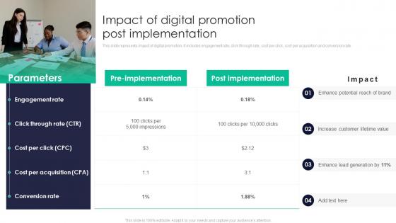 Impact Of Digital Promotion Post Implementation Promotion Strategy Enhance Awareness