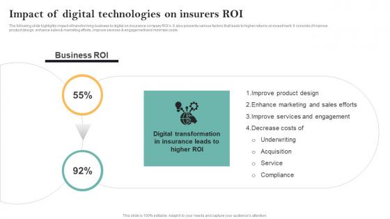 Impact Of Digital Technologies On Insurers ROI Guide For Successful Transforming Insurance