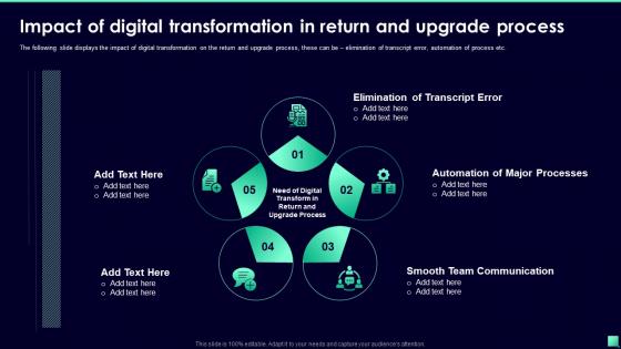Impact Of Digital Transformation In Return And Upgrade Process Digital Transformation For Business