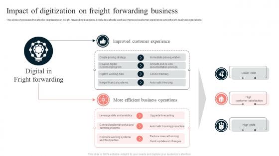 Impact Of Digitization On Freight Forwarding Business