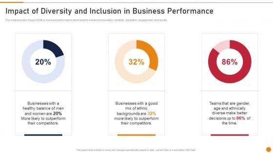 Impact Of Diversity And Inclusion Embed D And I In The Company