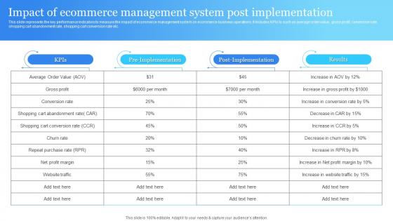 Impact Of Ecommerce Management System Post Implementation Electronic Commerce Management