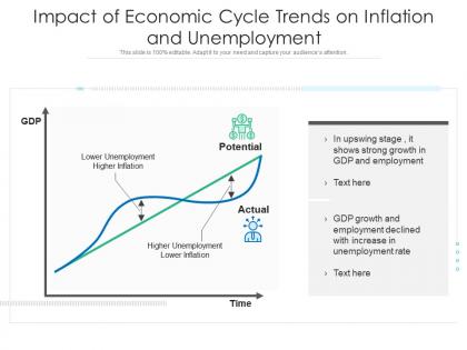 Impact of economic cycle trends on inflation and unemployment