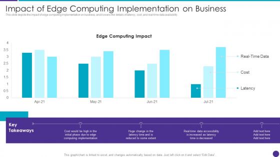 Impact Of Edge Computing Implementation On Business Distributed Information Technology