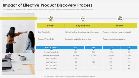 Impact of effective product discovery process ppt slides deck