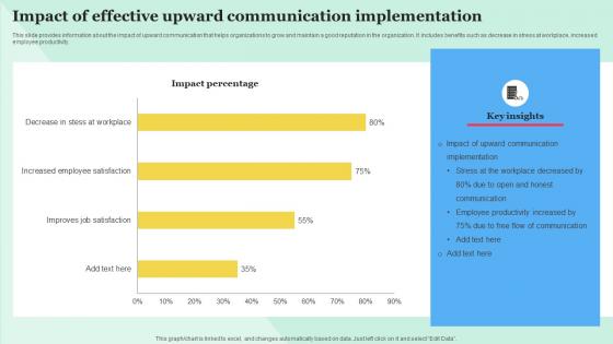 Impact Of Effective Upward Communication Implementation