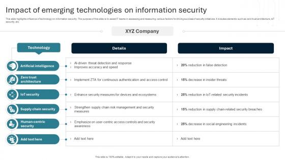 Impact Of Emerging Technologies On Information Security